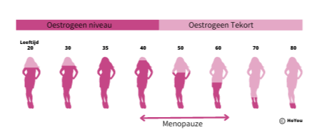 Traject Essential voor de vrouw die haar hormonale klachten wil aanpakken
